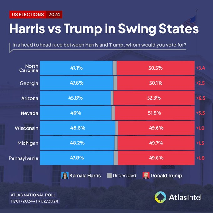 AtlasIntel Poll Trump Leads in Key 2024 Swing States VINnews